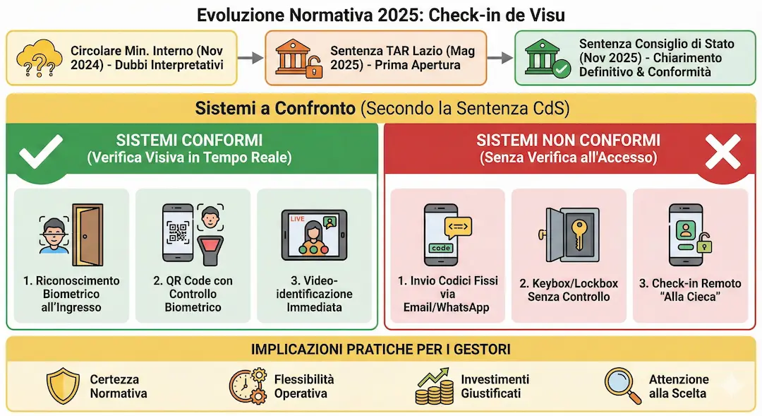 evoluzione-normativa-2025-sentenza-consiglio-di-stato-check-in
