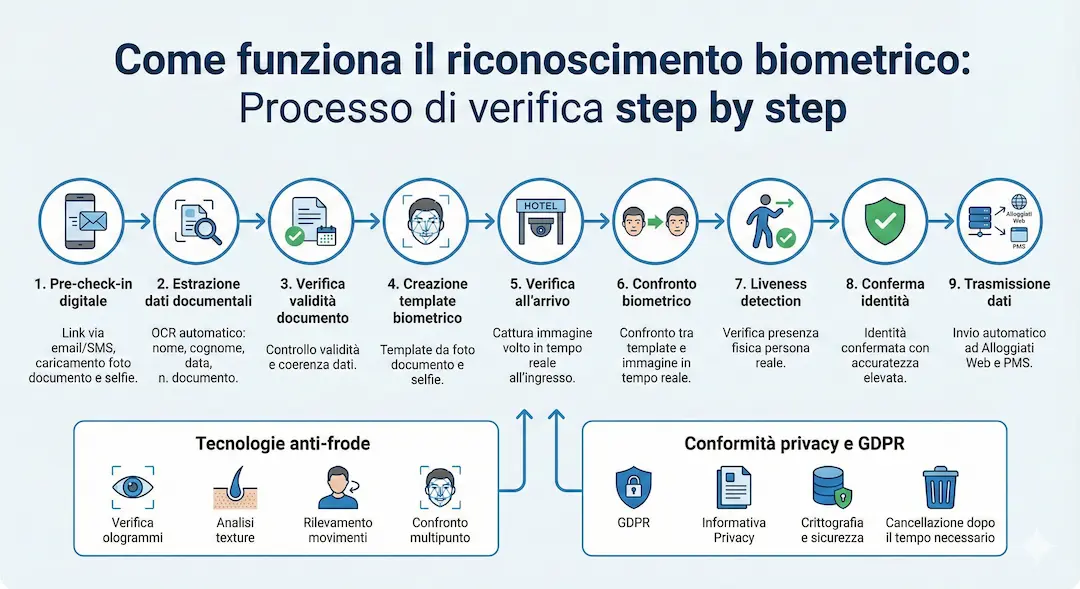Diagramma di flusso che spiega i 9 step del processo di verifica biometrica, dal pre-check-in digitale alla trasmissione dati ad Alloggiati Web