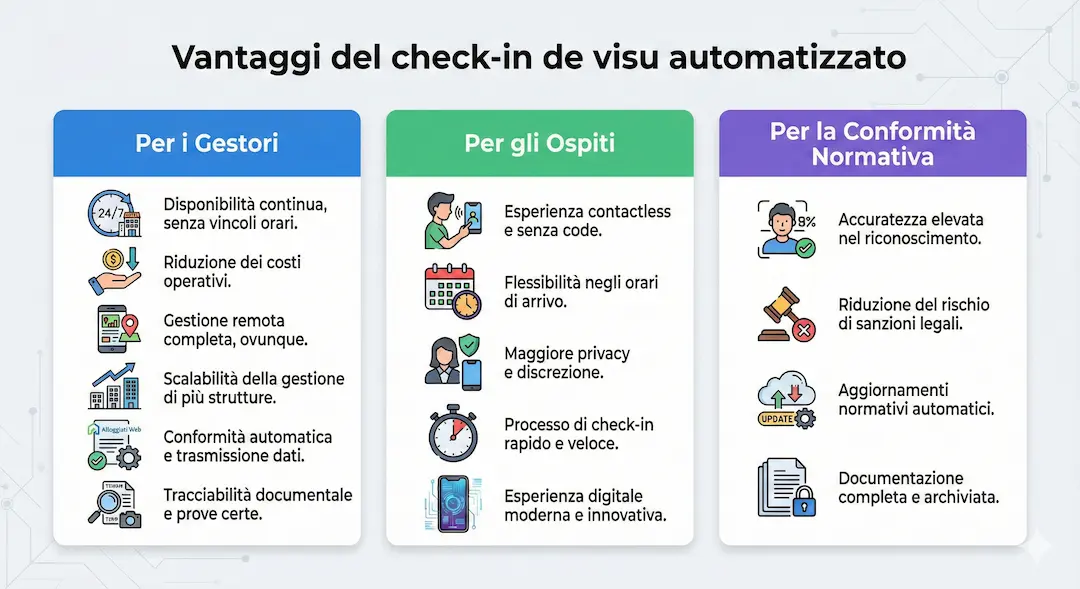 Infografica che elenca i principali vantaggi del check-in automatizzato per i gestori delle strutture, per l'esperienza degli ospiti e per la sicurezza normativa