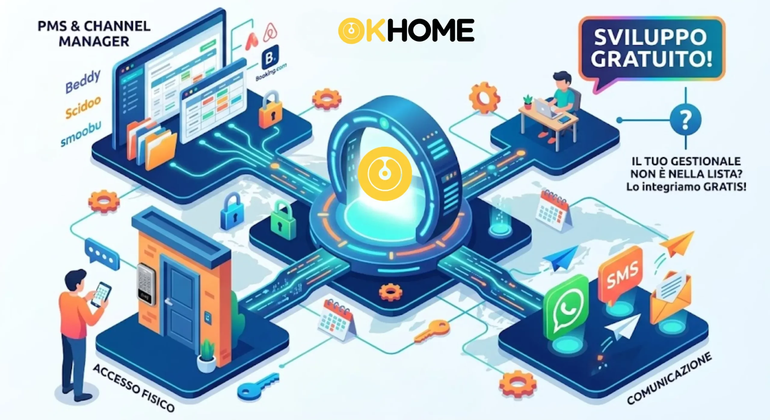 Schema delle integrazioni OK Home: PMS e channel manager collegati al sistema di accesso fisico e ai canali di invio SMS, WhatsApp ed email
